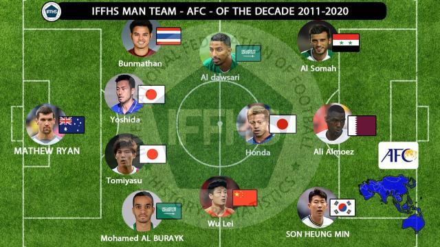 ewc电竞世界杯-IFFHS评10年亚洲最佳阵：本田孙球王领衔 武磊入选